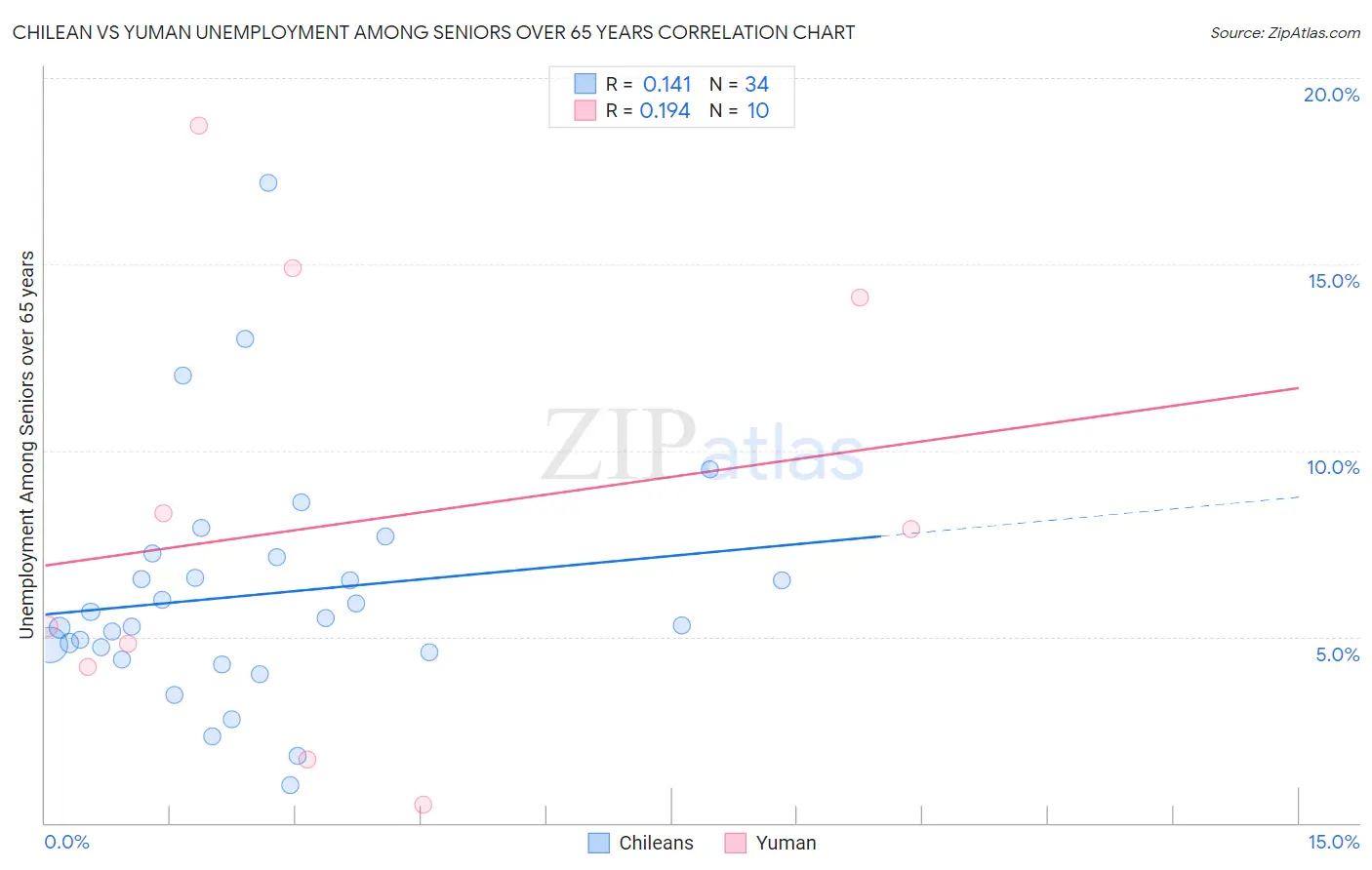 Chilean vs Yuman Unemployment Among Seniors over 65 years