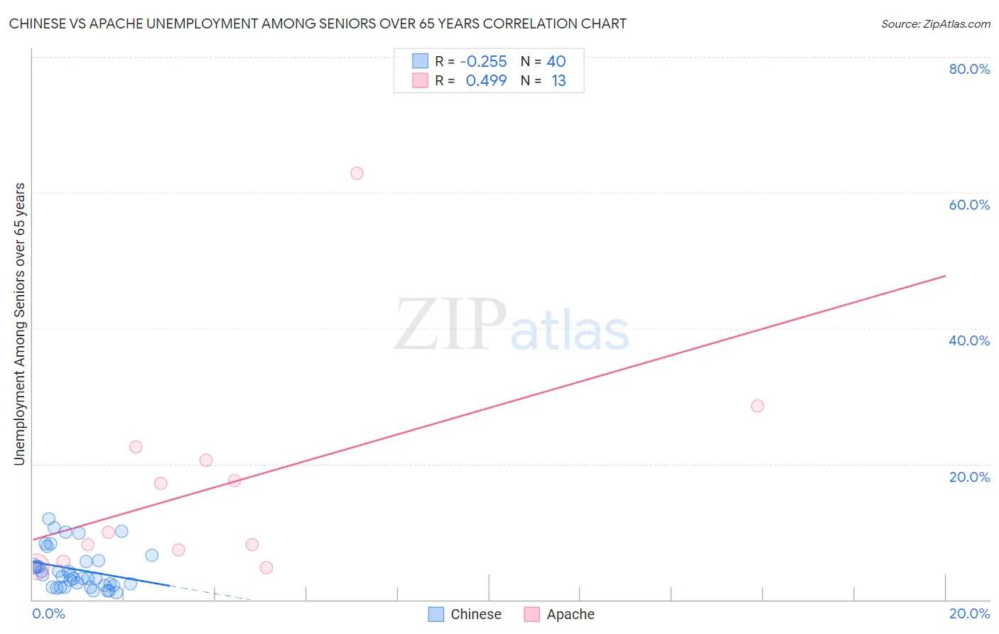 Chinese vs Apache Unemployment Among Seniors over 65 years
