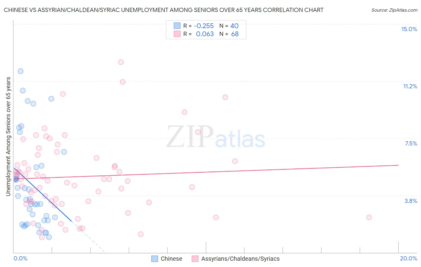 Chinese vs Assyrian/Chaldean/Syriac Unemployment Among Seniors over 65 years