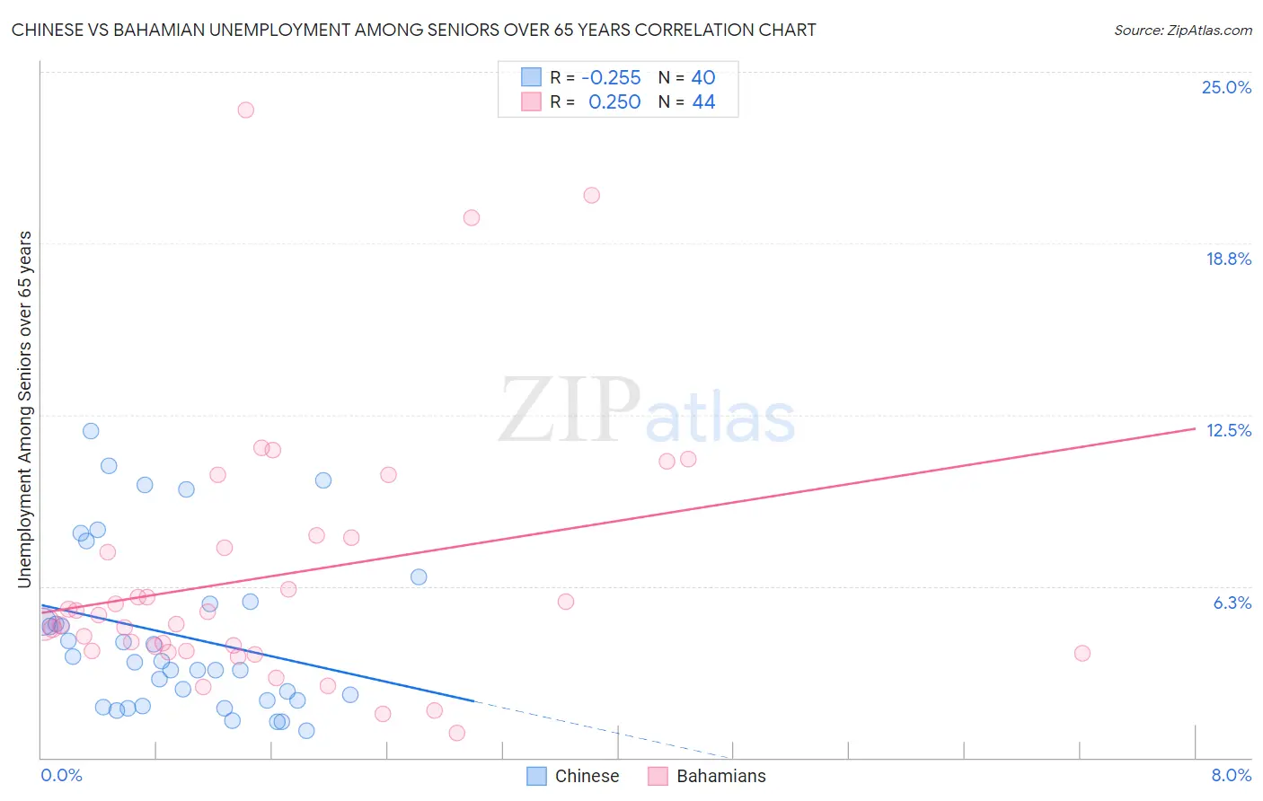 Chinese vs Bahamian Unemployment Among Seniors over 65 years