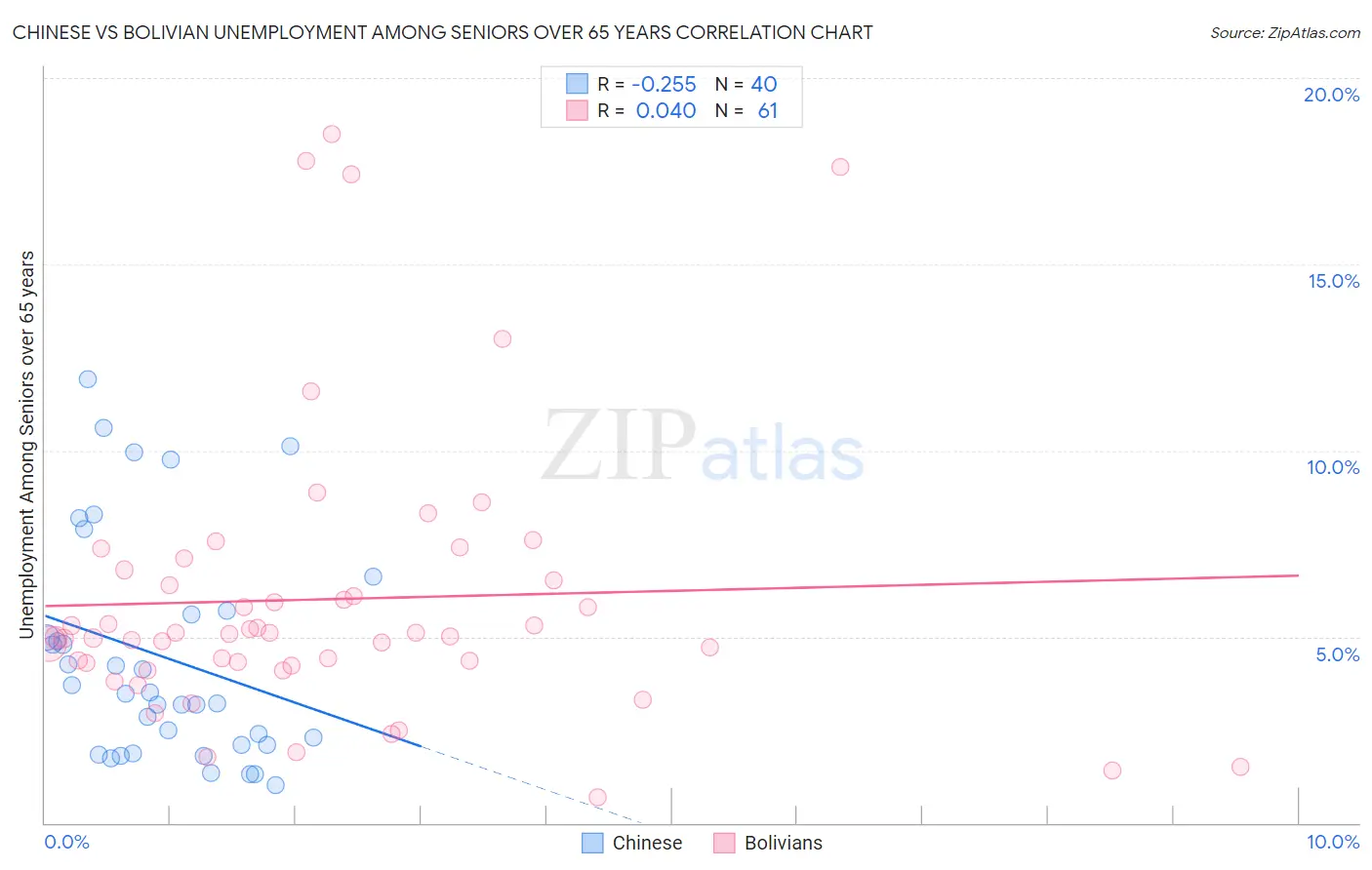 Chinese vs Bolivian Unemployment Among Seniors over 65 years