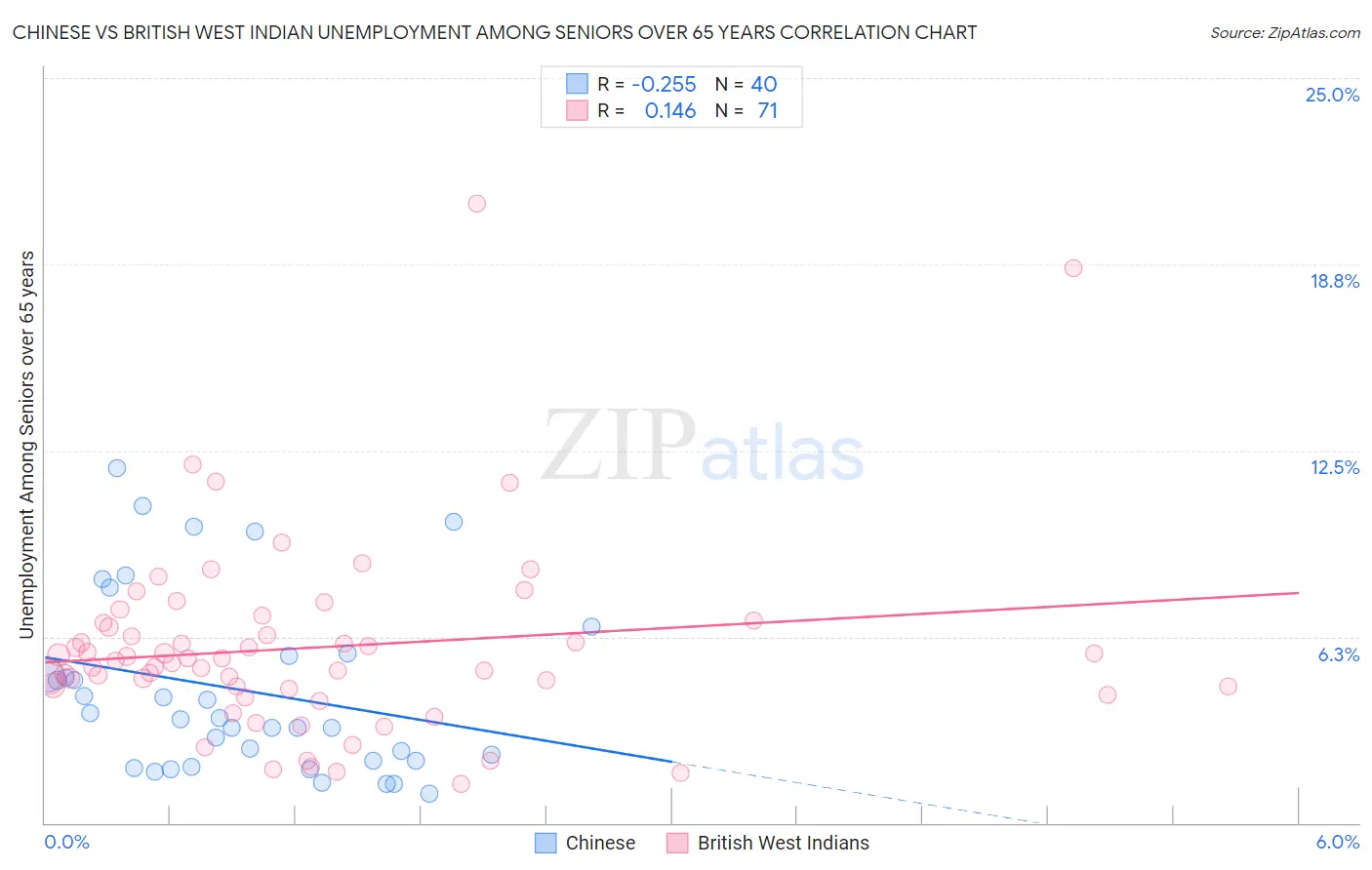 Chinese vs British West Indian Unemployment Among Seniors over 65 years