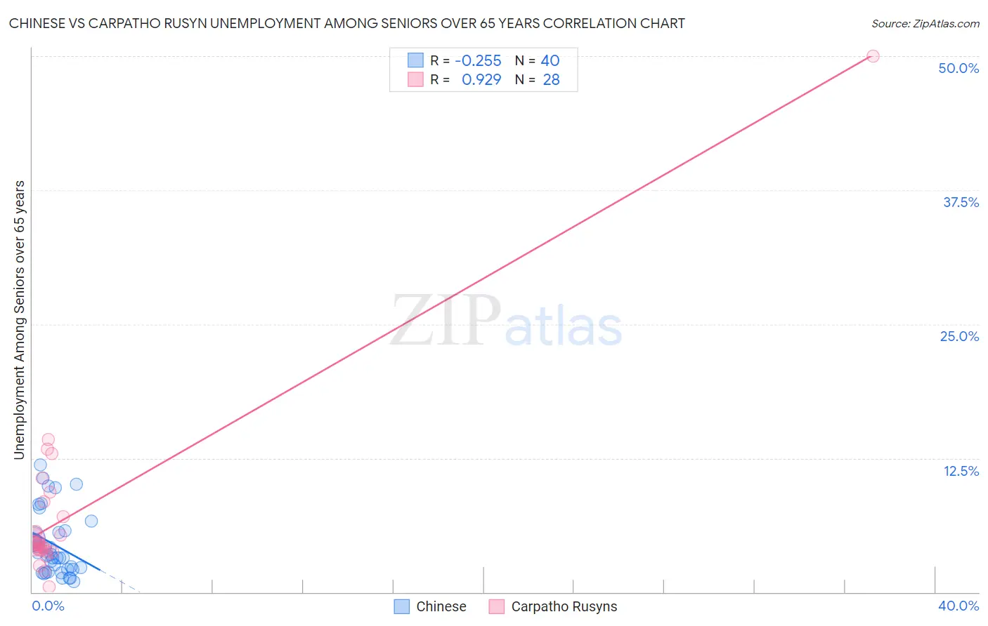 Chinese vs Carpatho Rusyn Unemployment Among Seniors over 65 years