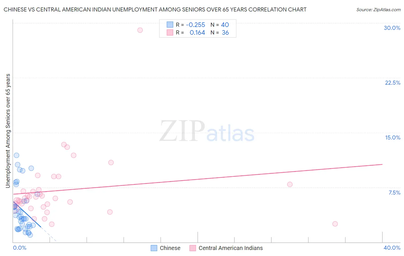 Chinese vs Central American Indian Unemployment Among Seniors over 65 years