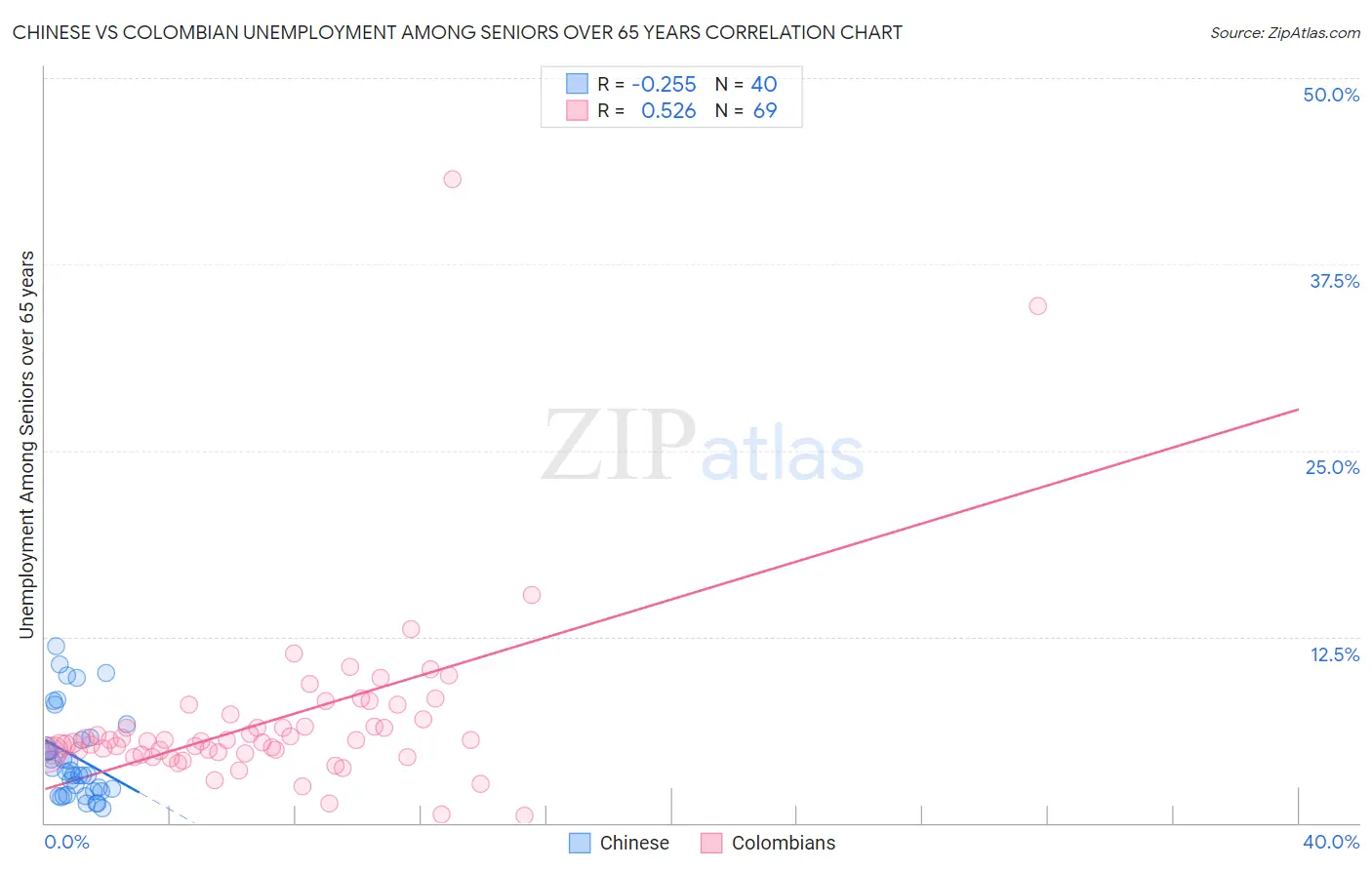 Chinese vs Colombian Unemployment Among Seniors over 65 years