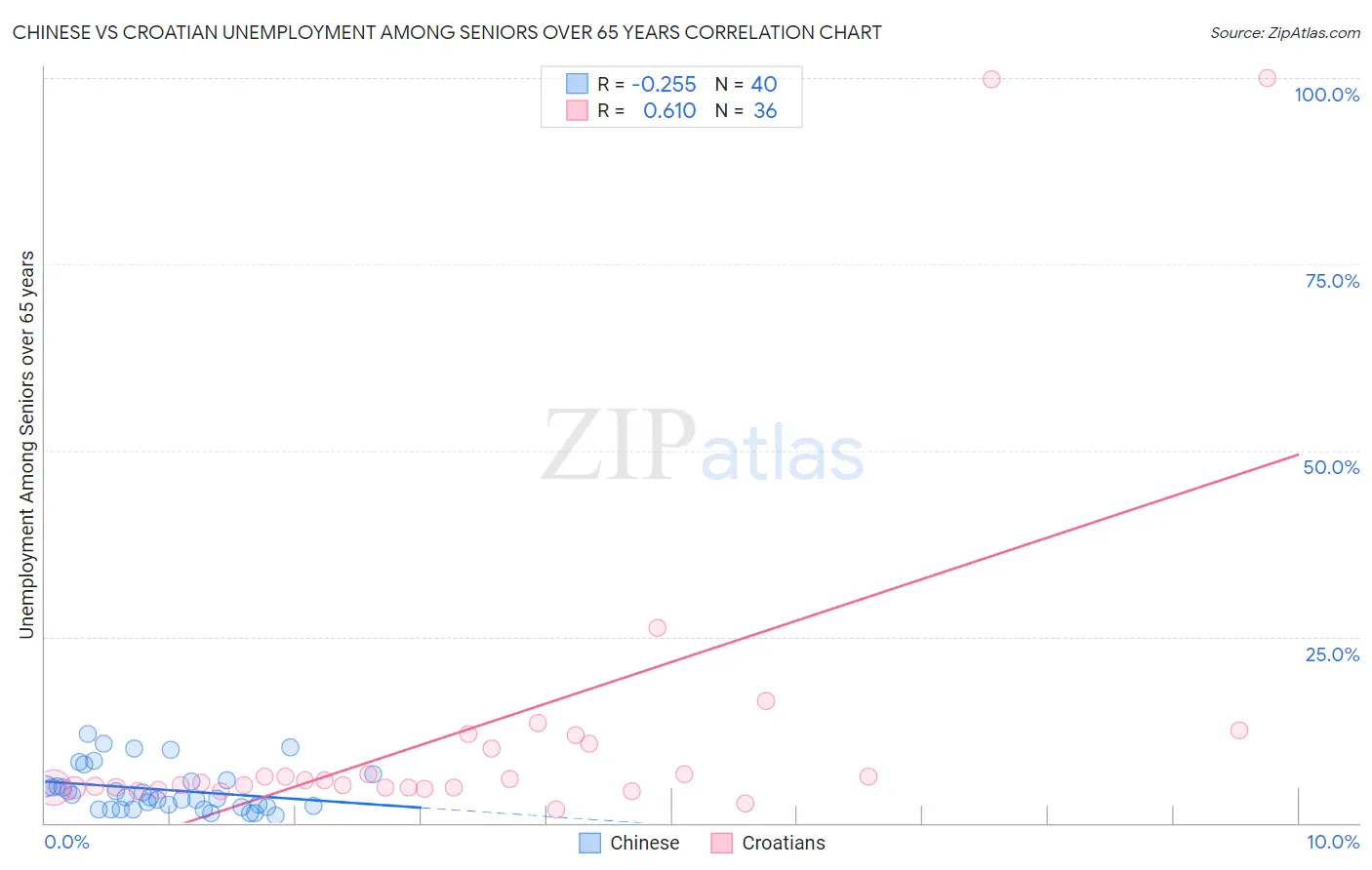 Chinese vs Croatian Unemployment Among Seniors over 65 years