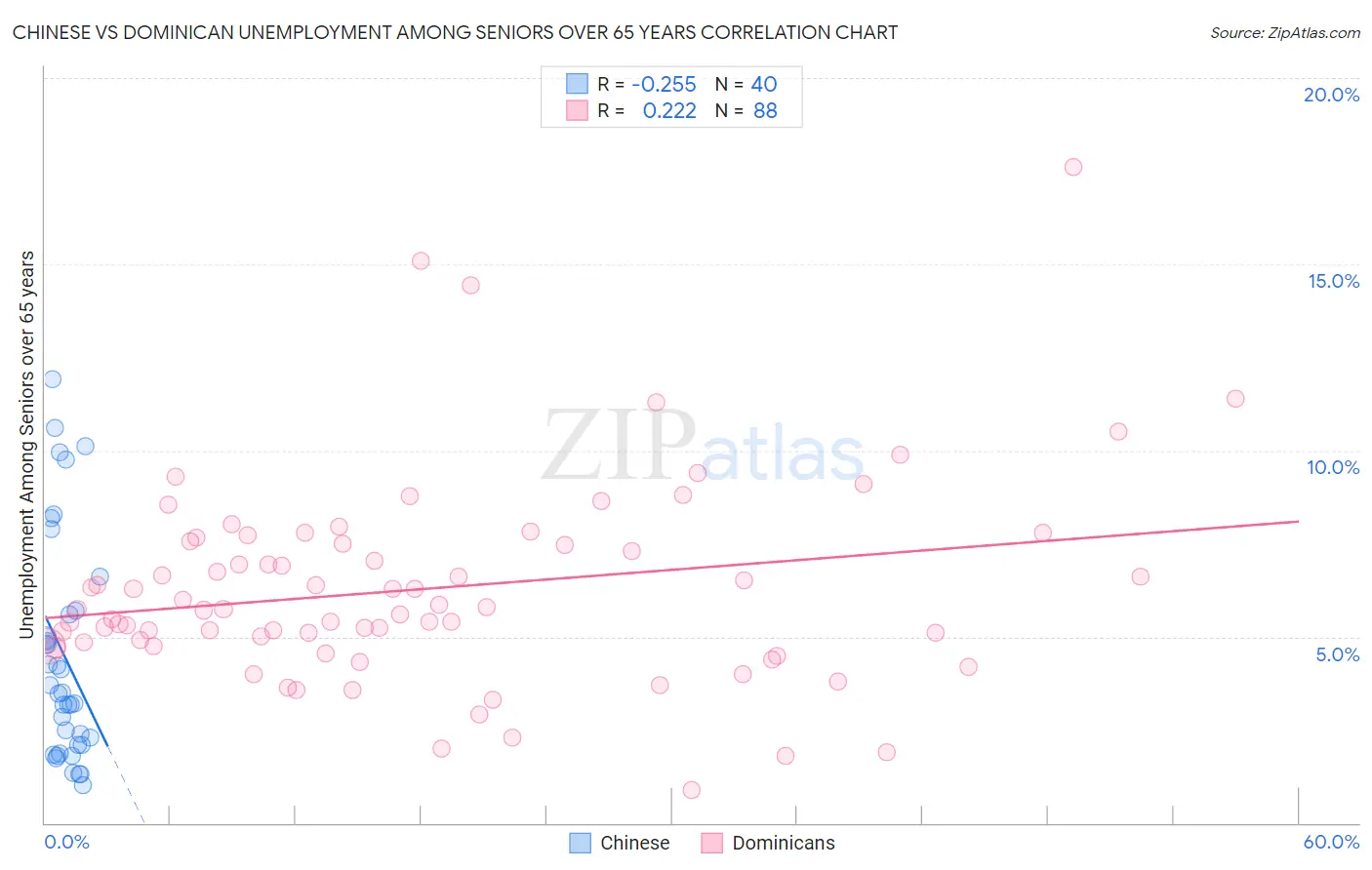 Chinese vs Dominican Unemployment Among Seniors over 65 years
