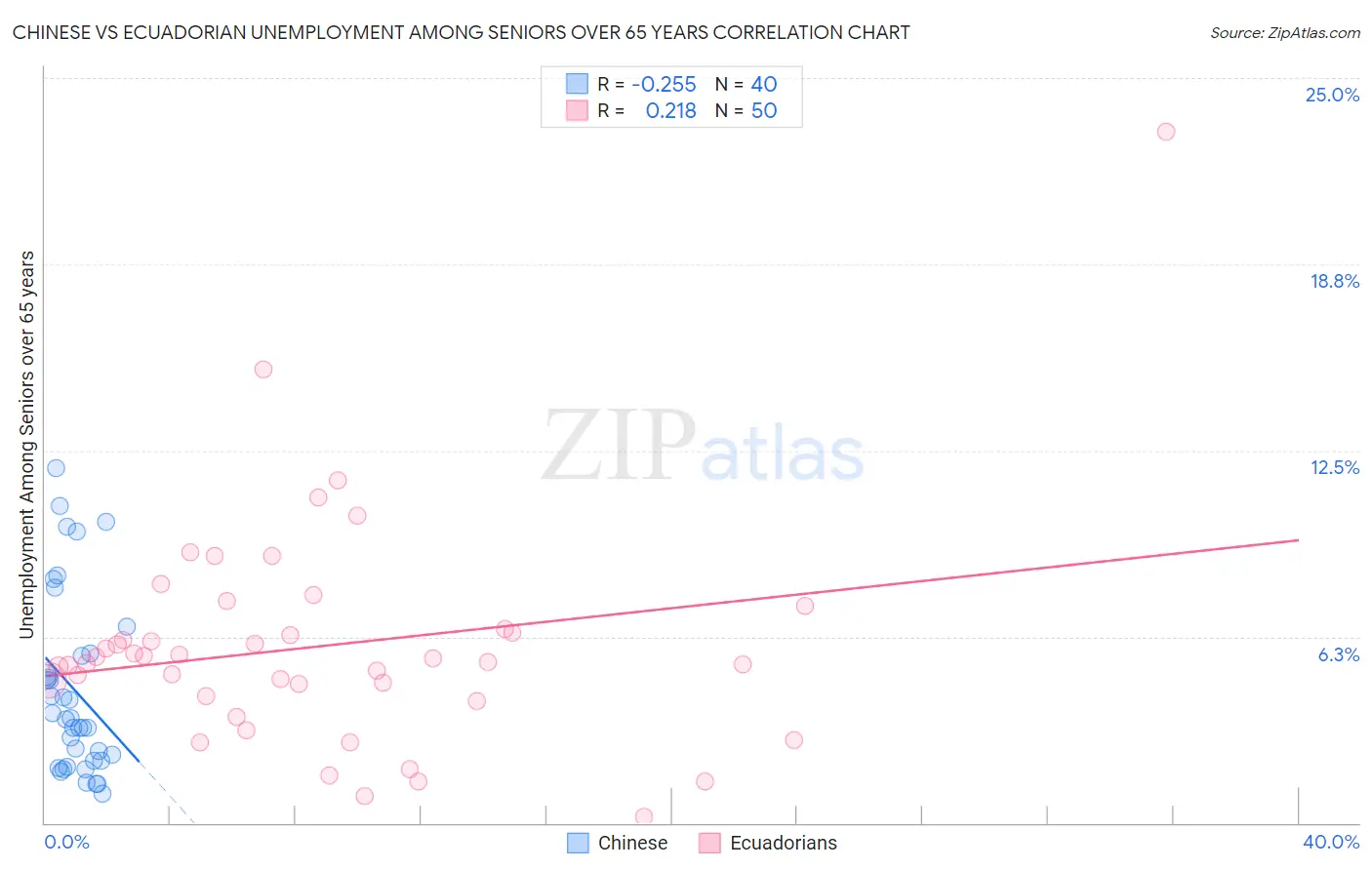 Chinese vs Ecuadorian Unemployment Among Seniors over 65 years