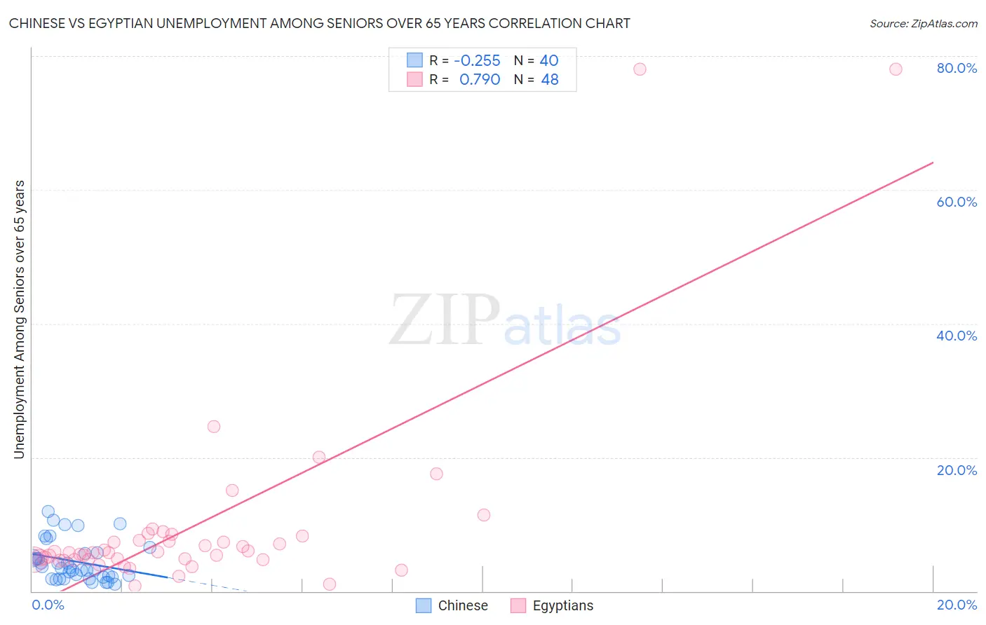 Chinese vs Egyptian Unemployment Among Seniors over 65 years