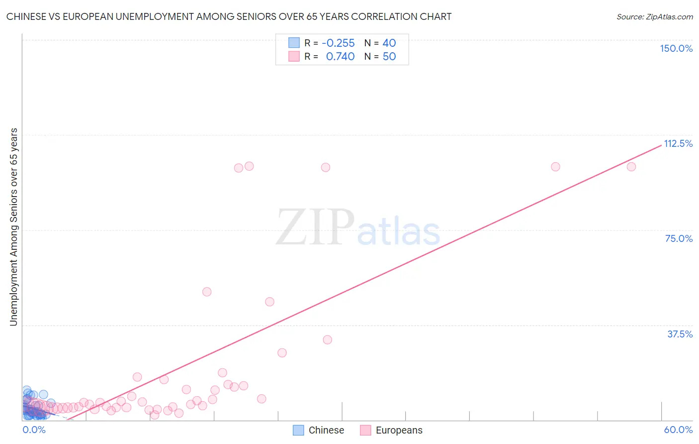 Chinese vs European Unemployment Among Seniors over 65 years