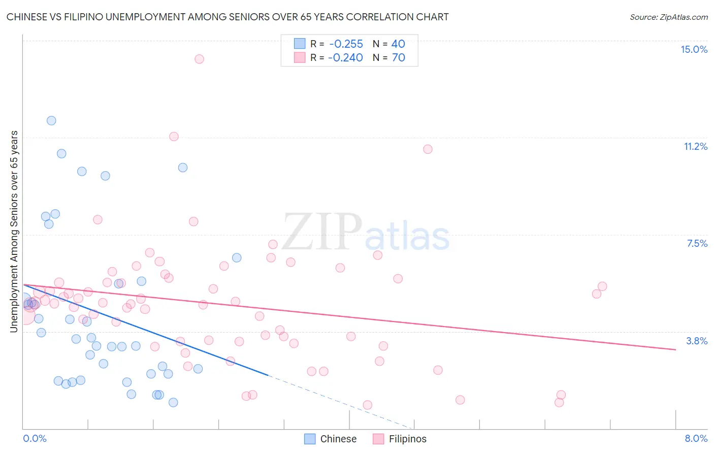 Chinese vs Filipino Unemployment Among Seniors over 65 years