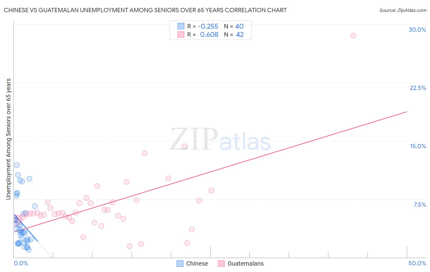 Chinese vs Guatemalan Unemployment Among Seniors over 65 years