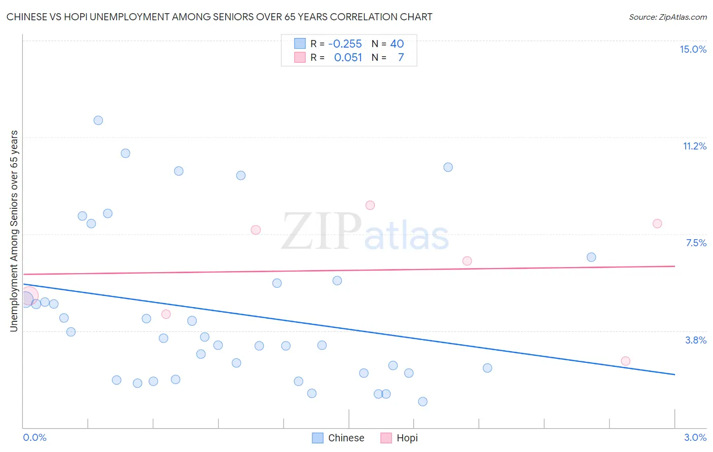 Chinese vs Hopi Unemployment Among Seniors over 65 years