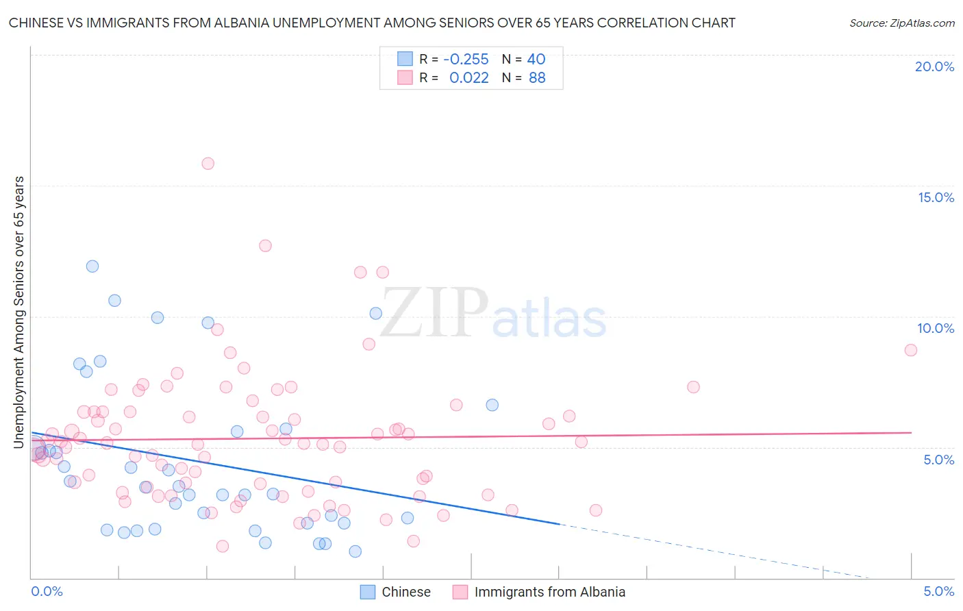 Chinese vs Immigrants from Albania Unemployment Among Seniors over 65 years