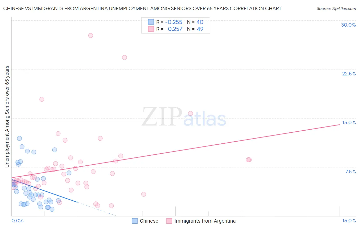 Chinese vs Immigrants from Argentina Unemployment Among Seniors over 65 years