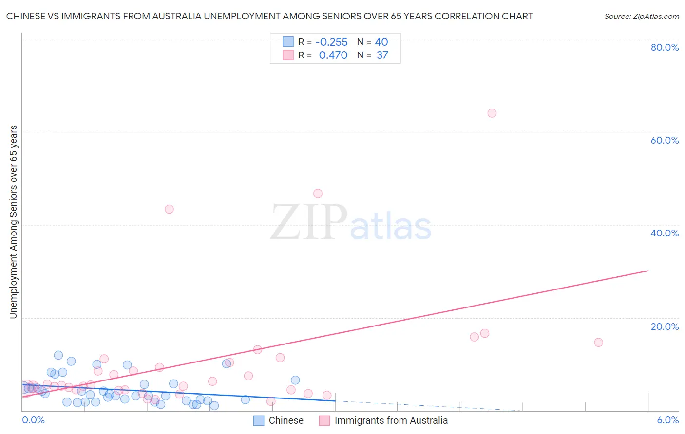 Chinese vs Immigrants from Australia Unemployment Among Seniors over 65 years