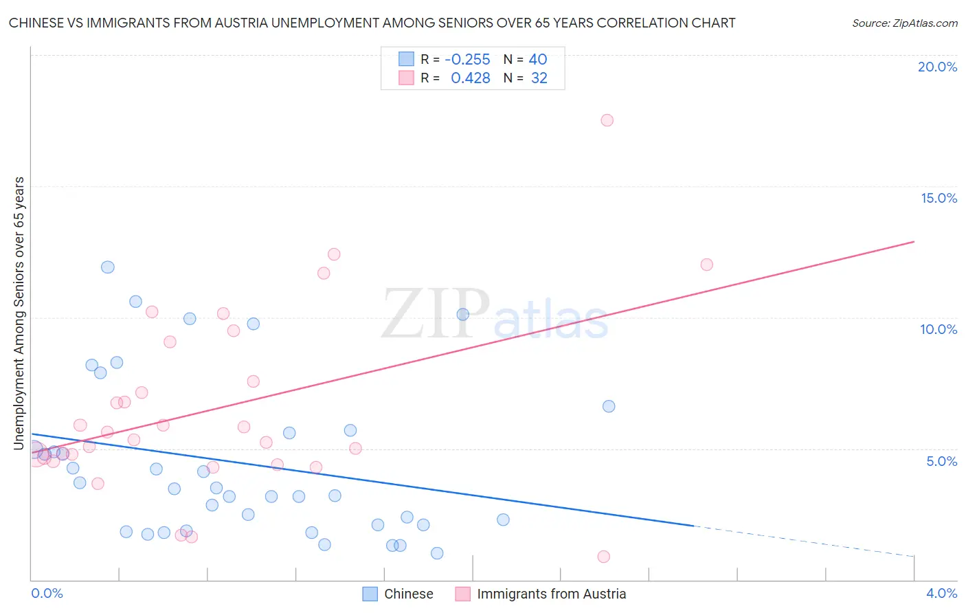 Chinese vs Immigrants from Austria Unemployment Among Seniors over 65 years