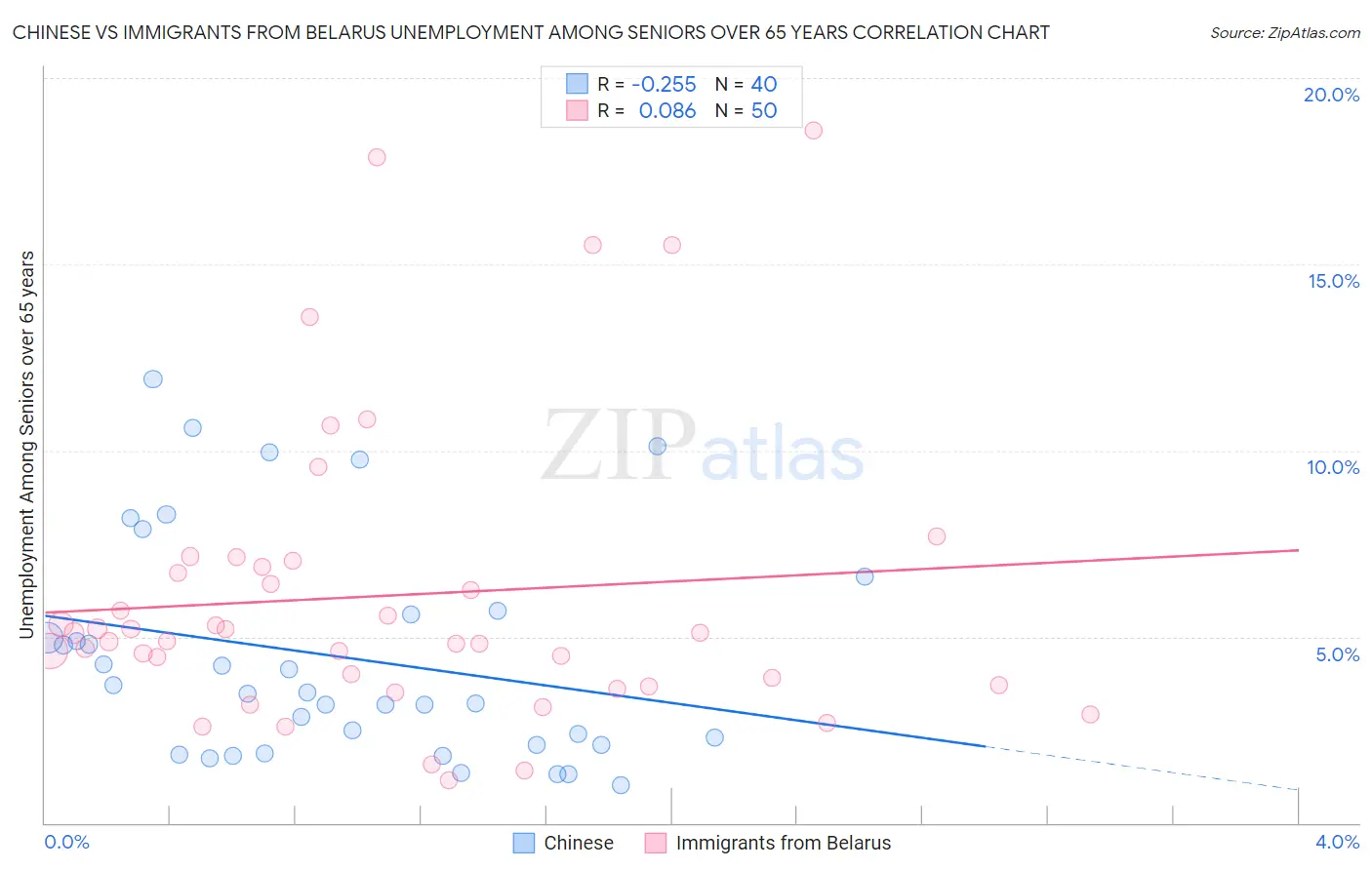 Chinese vs Immigrants from Belarus Unemployment Among Seniors over 65 years