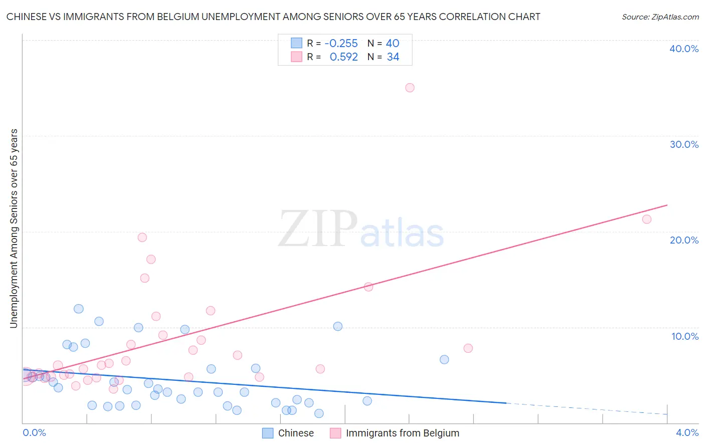 Chinese vs Immigrants from Belgium Unemployment Among Seniors over 65 years
