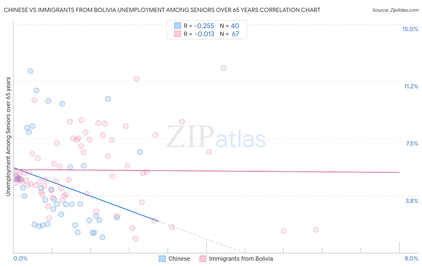 Chinese vs Immigrants from Bolivia Unemployment Among Seniors over 65 years