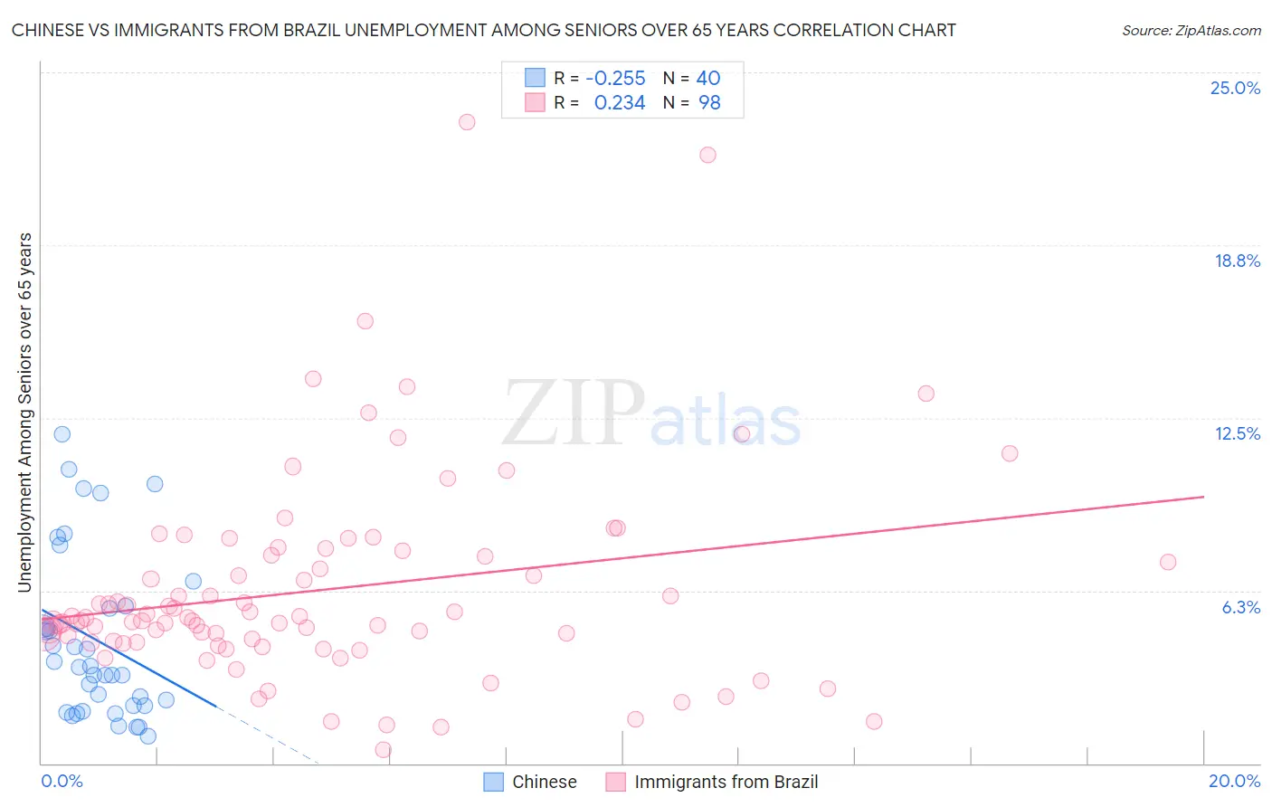 Chinese vs Immigrants from Brazil Unemployment Among Seniors over 65 years