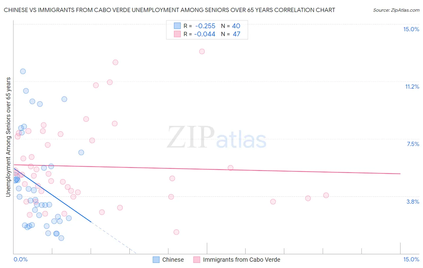 Chinese vs Immigrants from Cabo Verde Unemployment Among Seniors over 65 years