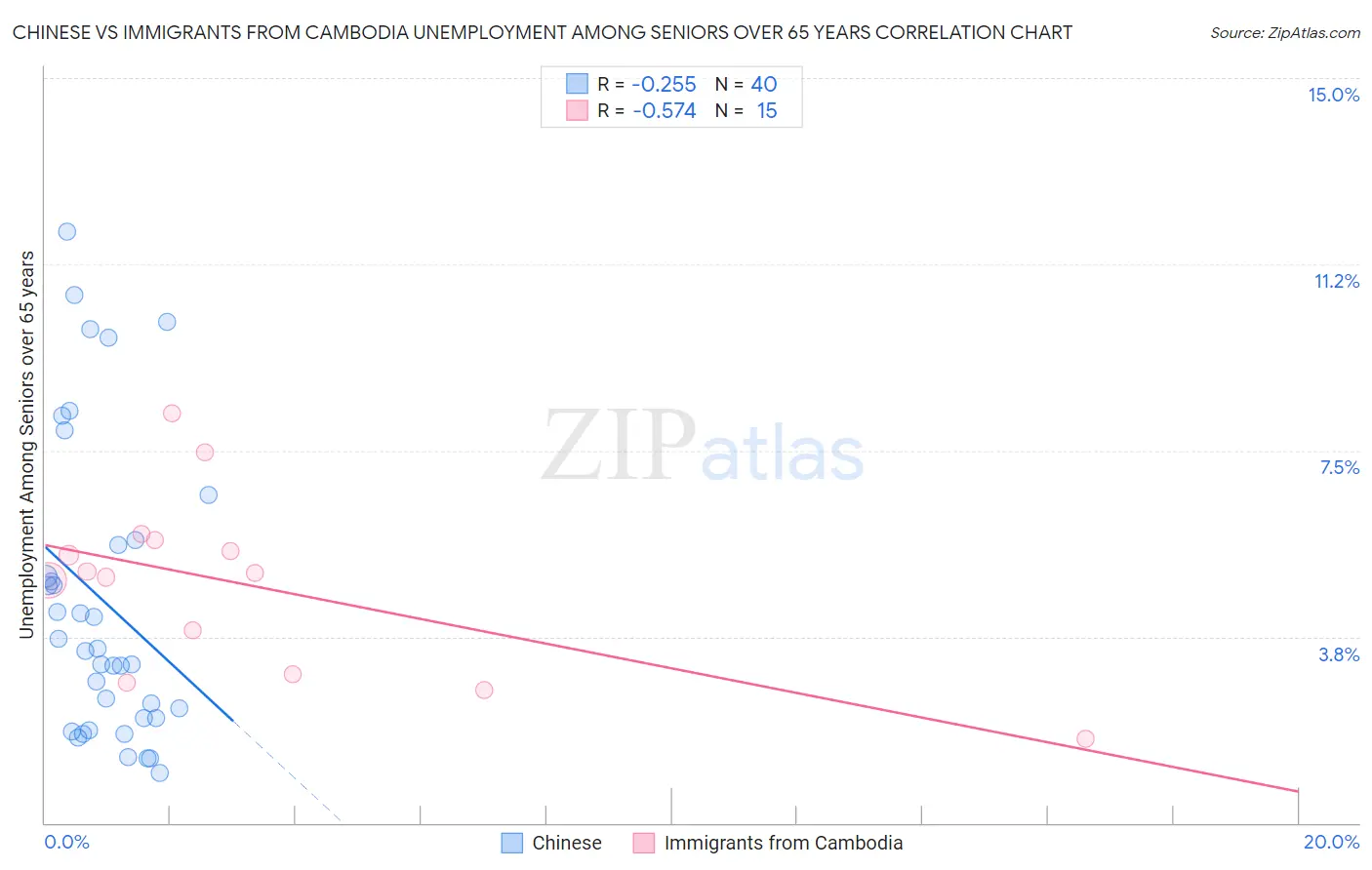 Chinese vs Immigrants from Cambodia Unemployment Among Seniors over 65 years