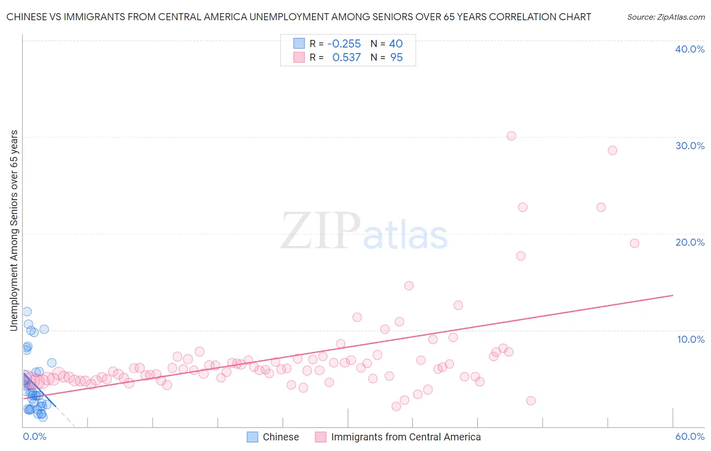 Chinese vs Immigrants from Central America Unemployment Among Seniors over 65 years