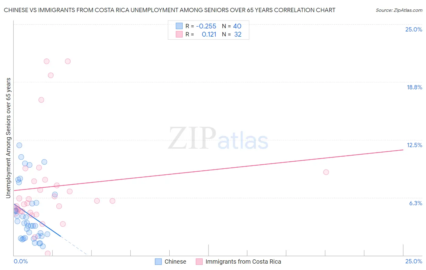 Chinese vs Immigrants from Costa Rica Unemployment Among Seniors over 65 years