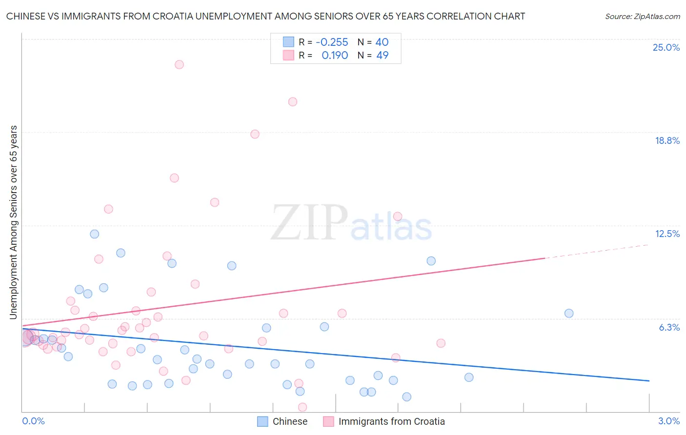 Chinese vs Immigrants from Croatia Unemployment Among Seniors over 65 years