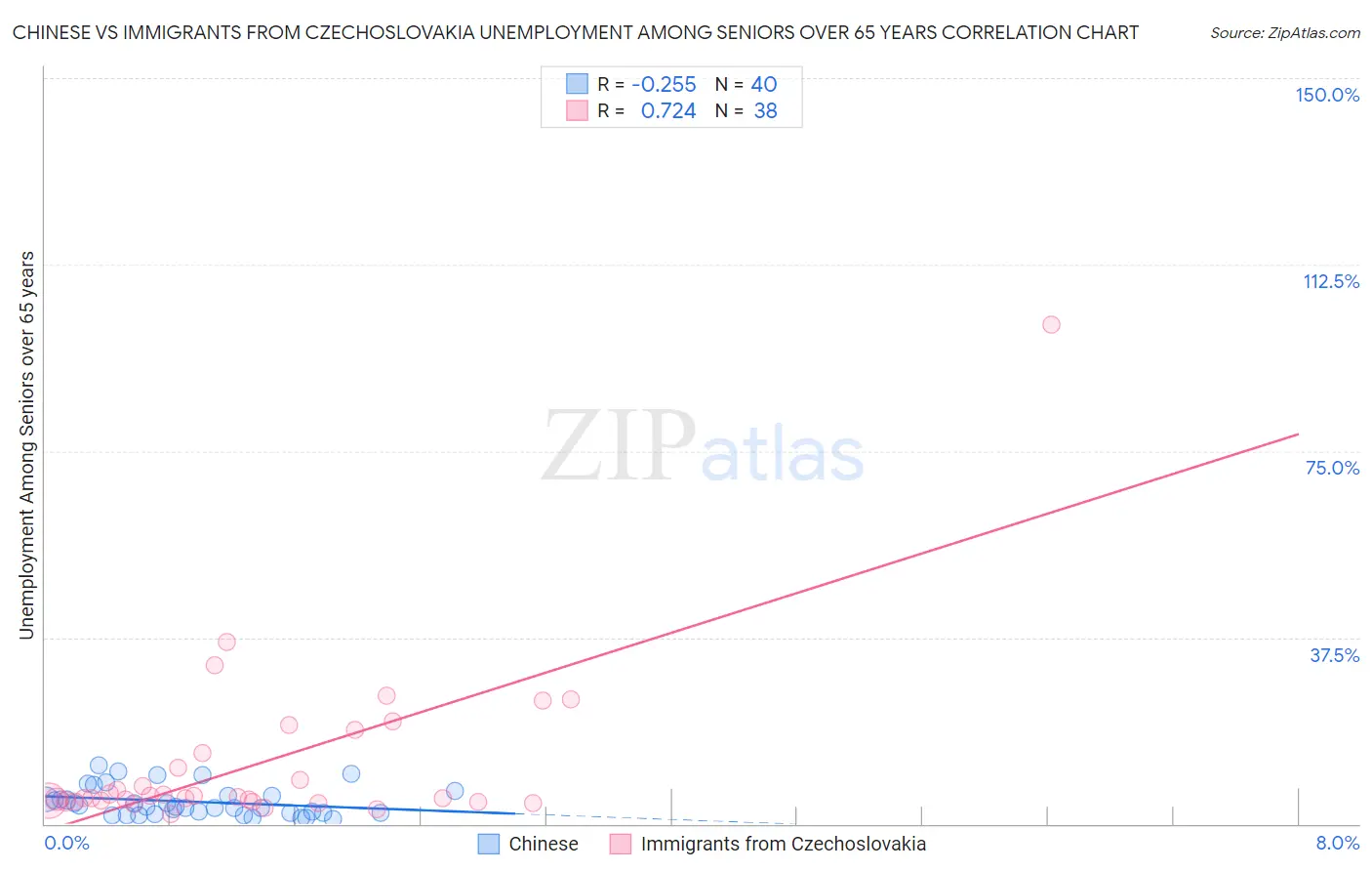 Chinese vs Immigrants from Czechoslovakia Unemployment Among Seniors over 65 years