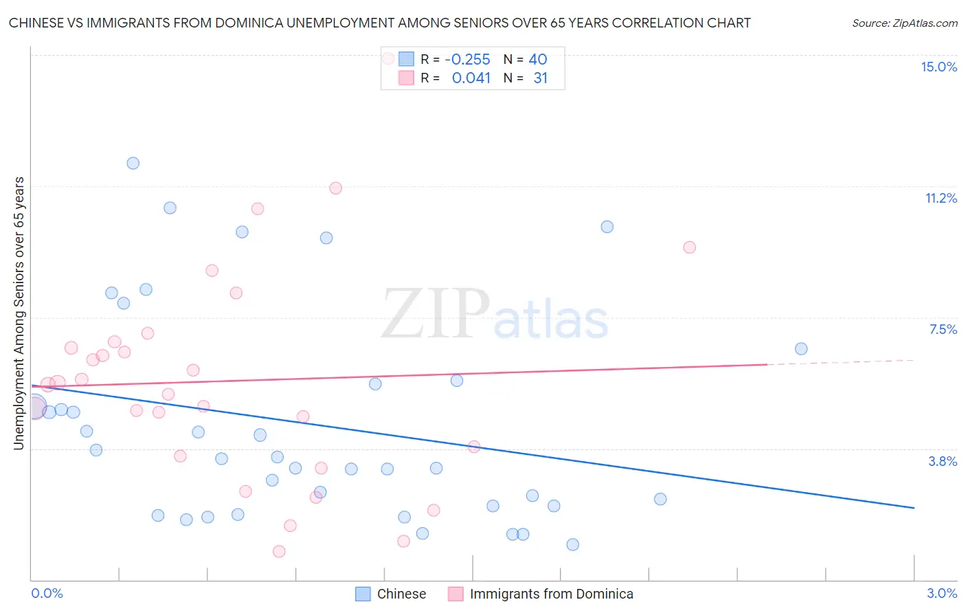 Chinese vs Immigrants from Dominica Unemployment Among Seniors over 65 years