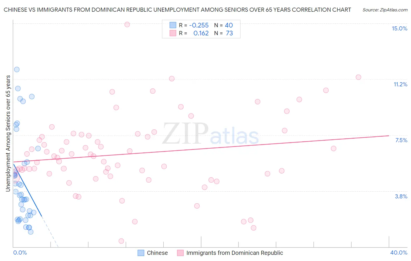 Chinese vs Immigrants from Dominican Republic Unemployment Among Seniors over 65 years