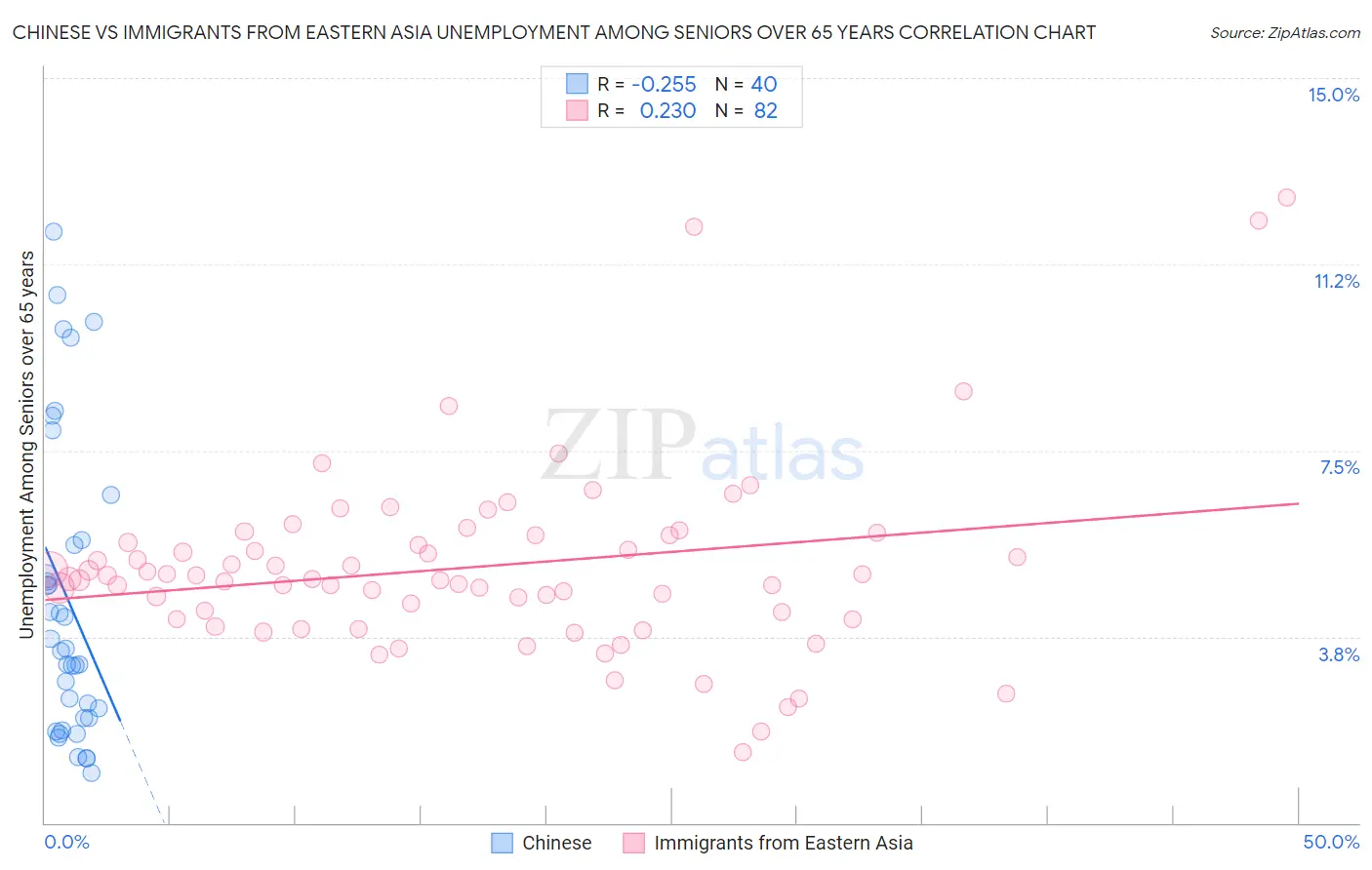 Chinese vs Immigrants from Eastern Asia Unemployment Among Seniors over 65 years