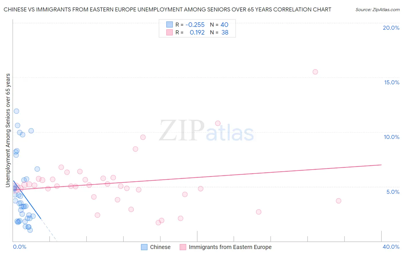 Chinese vs Immigrants from Eastern Europe Unemployment Among Seniors over 65 years