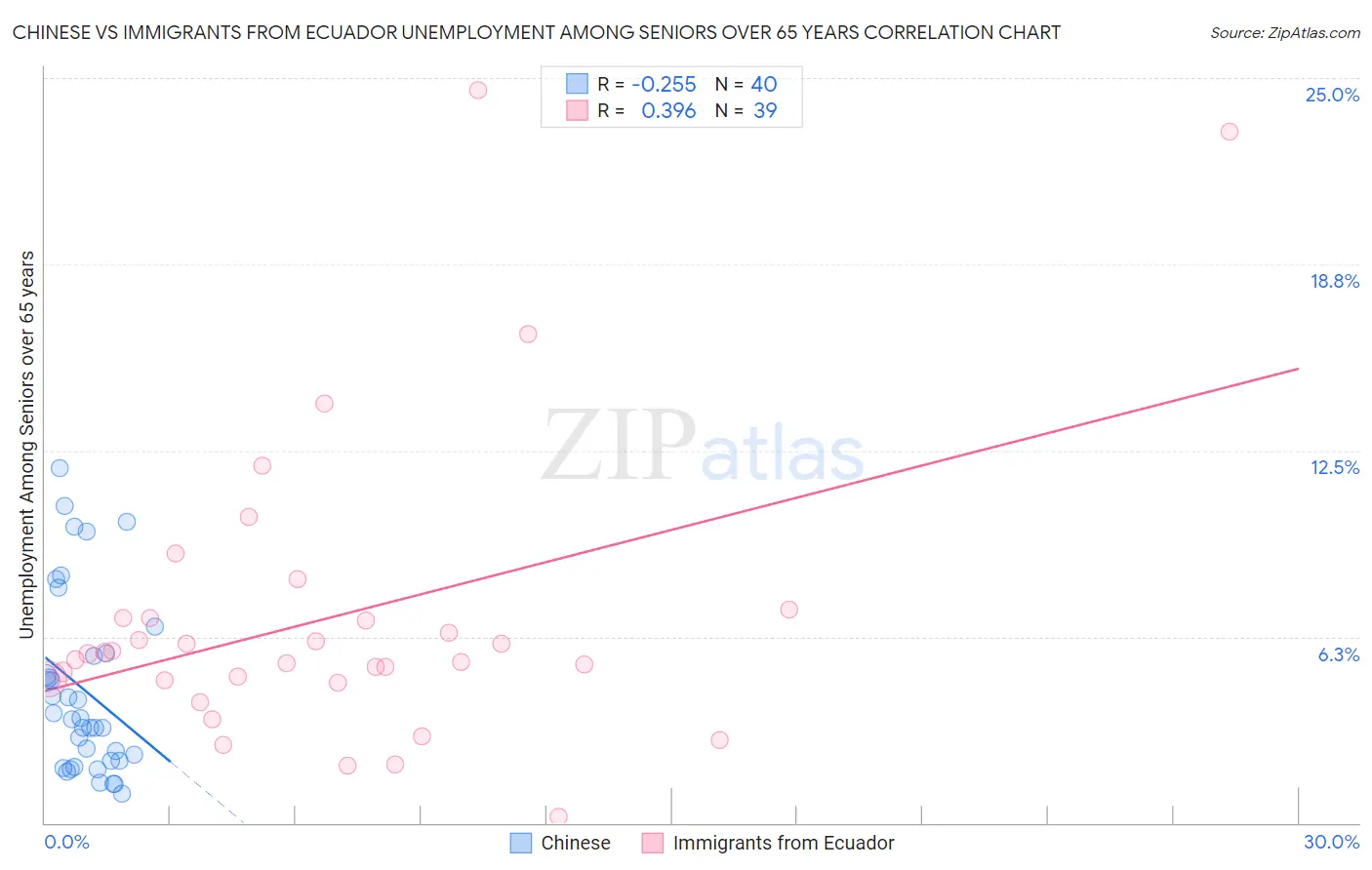 Chinese vs Immigrants from Ecuador Unemployment Among Seniors over 65 years