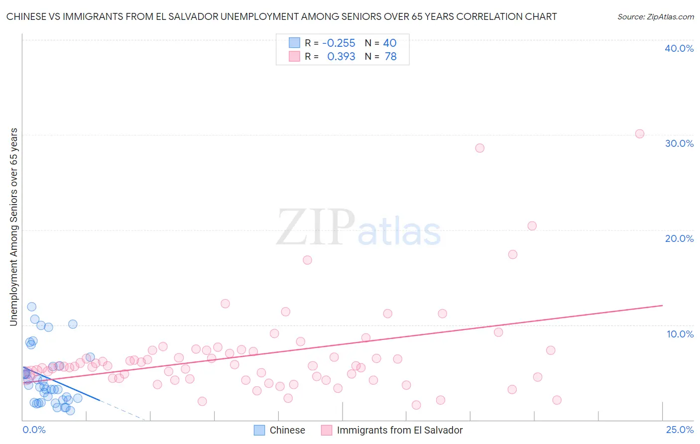 Chinese vs Immigrants from El Salvador Unemployment Among Seniors over 65 years