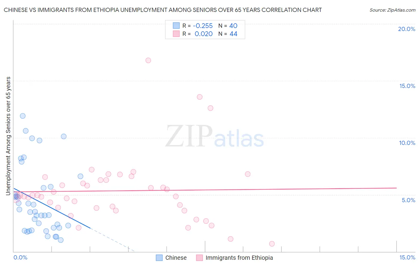 Chinese vs Immigrants from Ethiopia Unemployment Among Seniors over 65 years