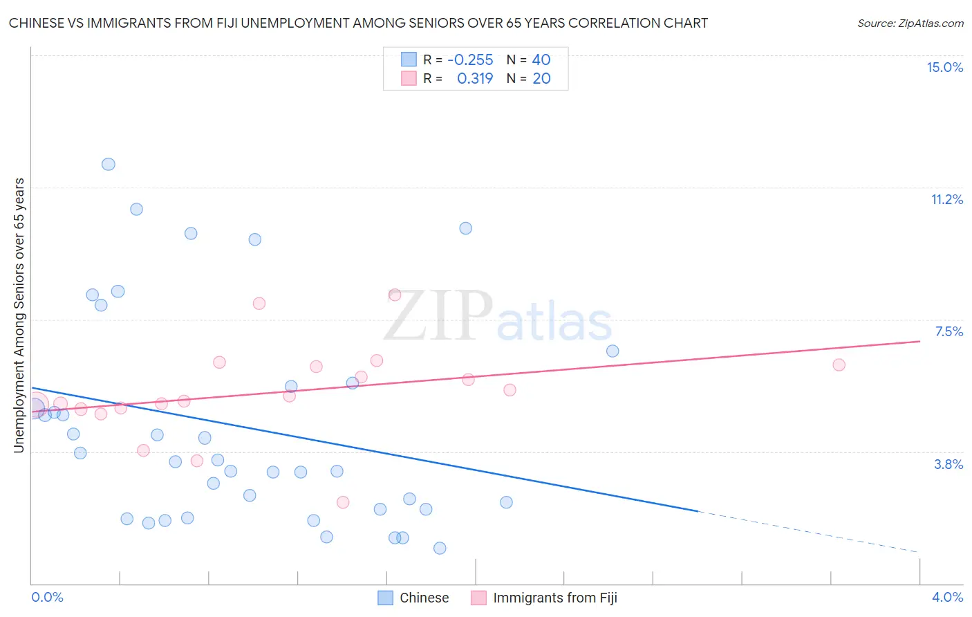 Chinese vs Immigrants from Fiji Unemployment Among Seniors over 65 years