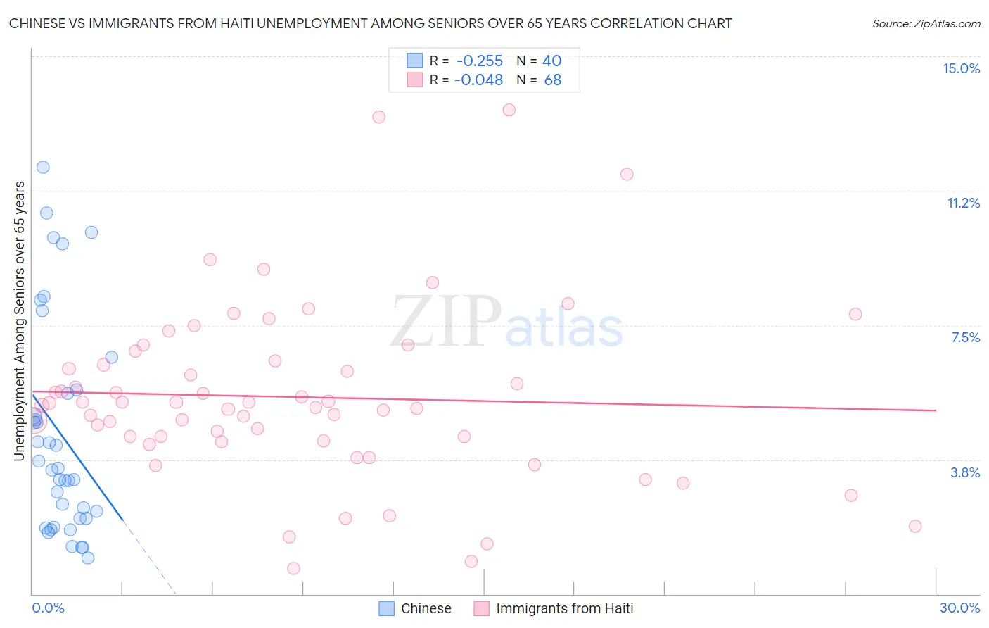 Chinese vs Immigrants from Haiti Unemployment Among Seniors over 65 years