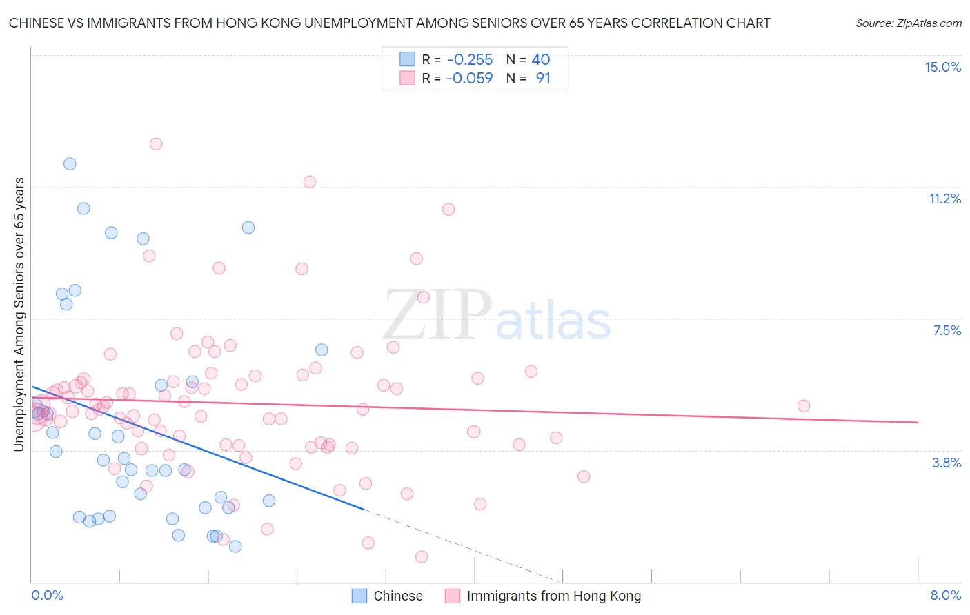 Chinese vs Immigrants from Hong Kong Unemployment Among Seniors over 65 years