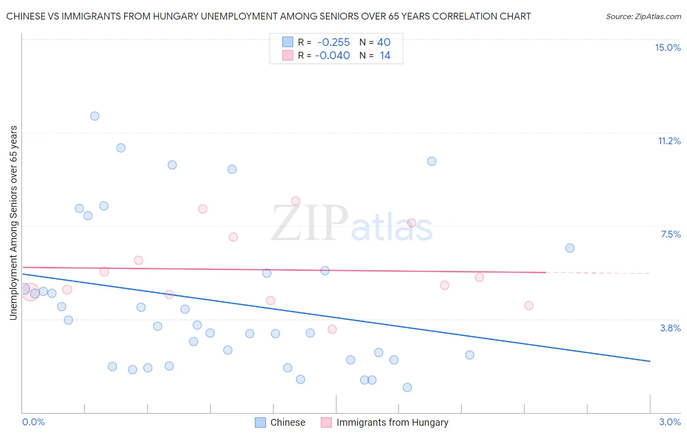 Chinese vs Immigrants from Hungary Unemployment Among Seniors over 65 years