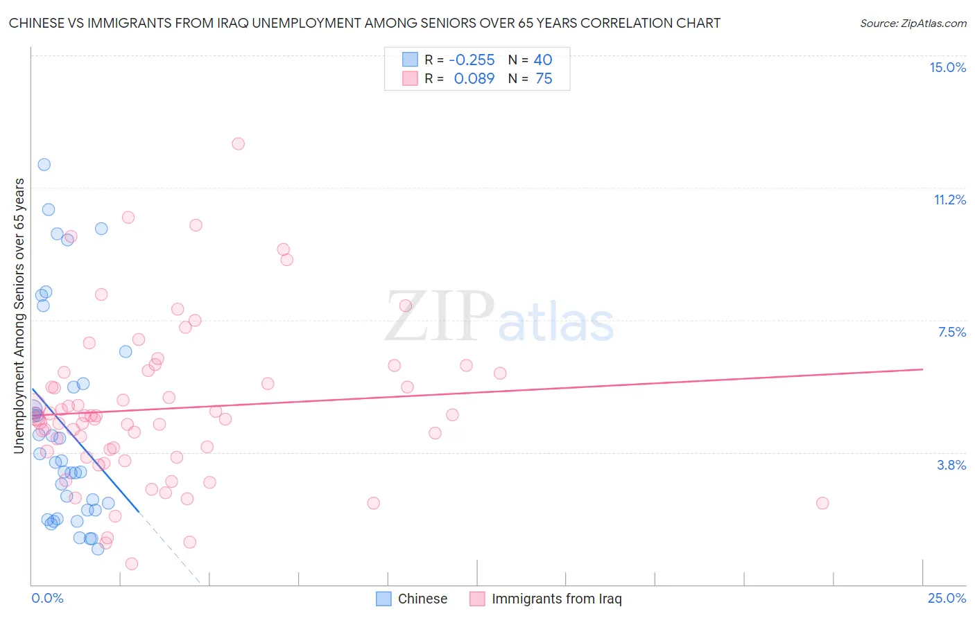Chinese vs Immigrants from Iraq Unemployment Among Seniors over 65 years