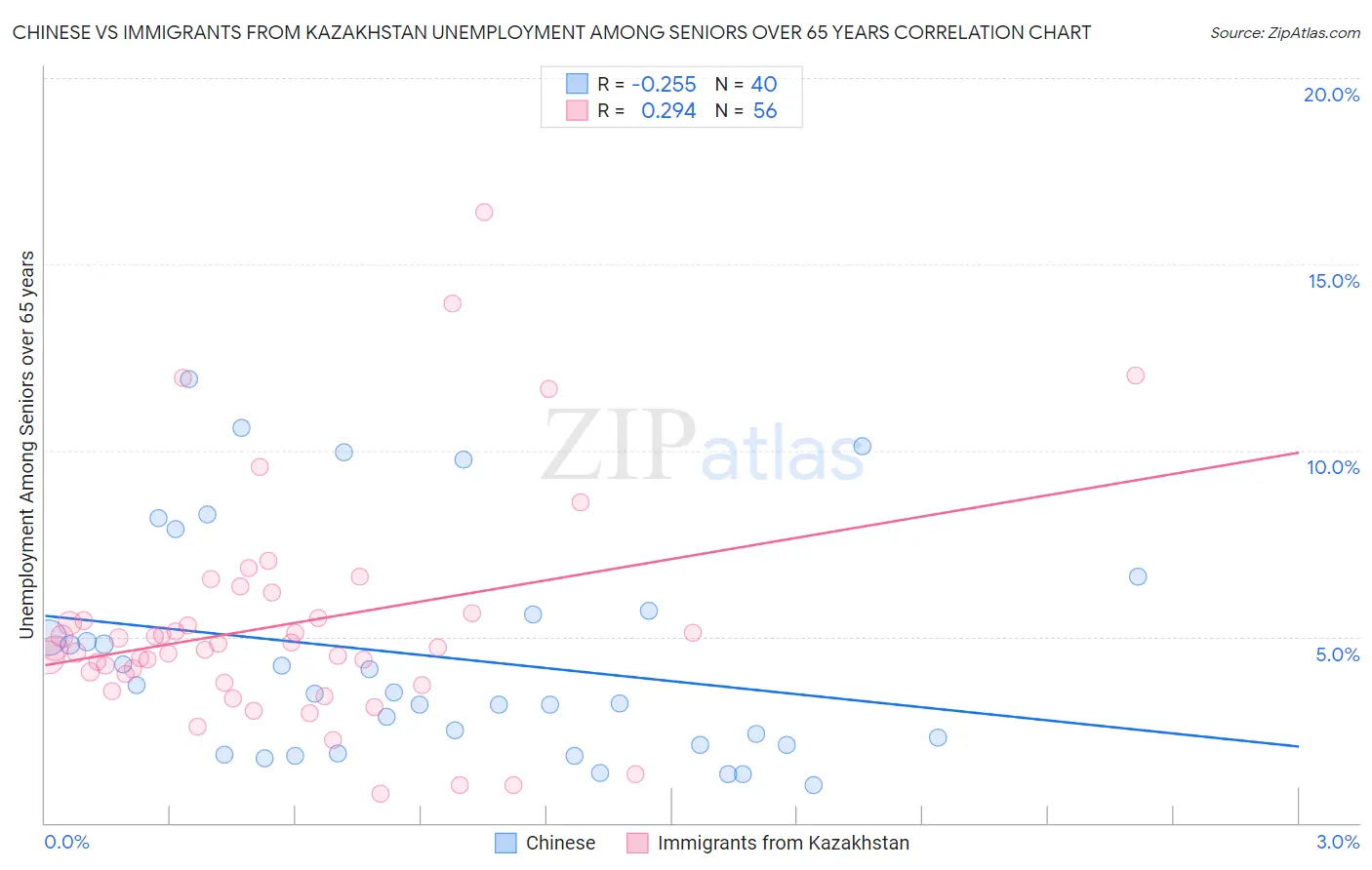 Chinese vs Immigrants from Kazakhstan Unemployment Among Seniors over 65 years