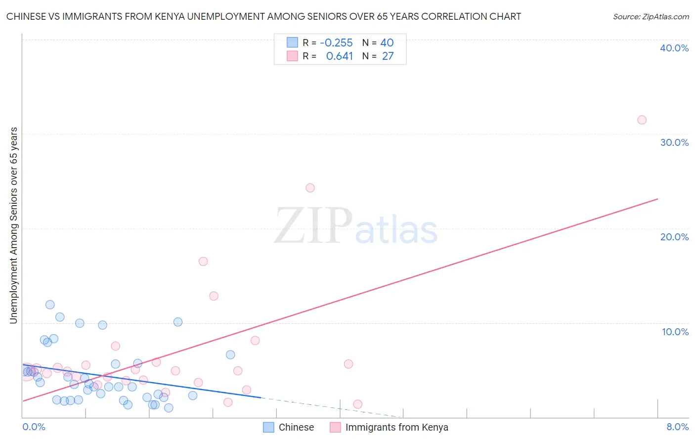 Chinese vs Immigrants from Kenya Unemployment Among Seniors over 65 years