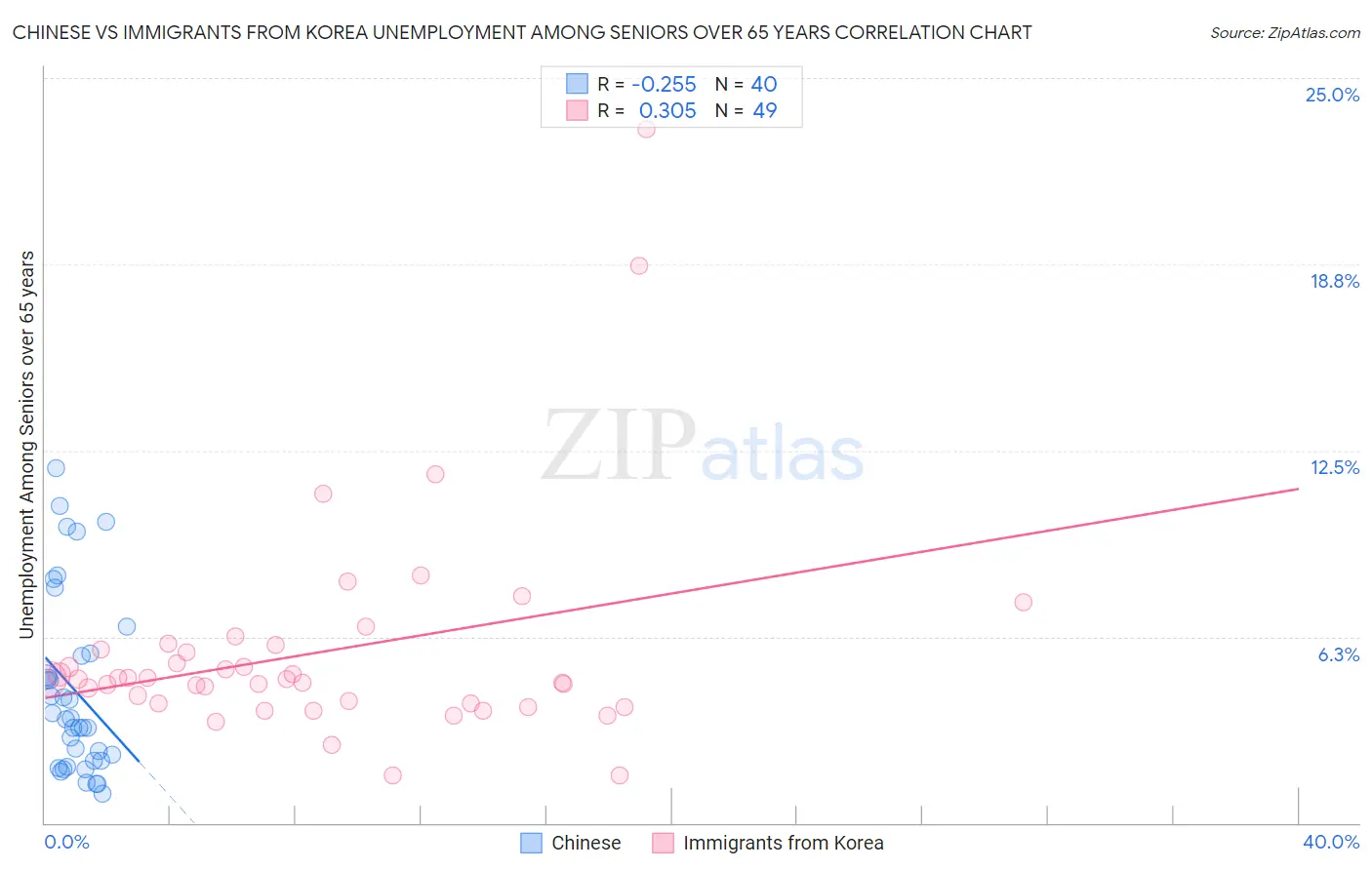 Chinese vs Immigrants from Korea Unemployment Among Seniors over 65 years