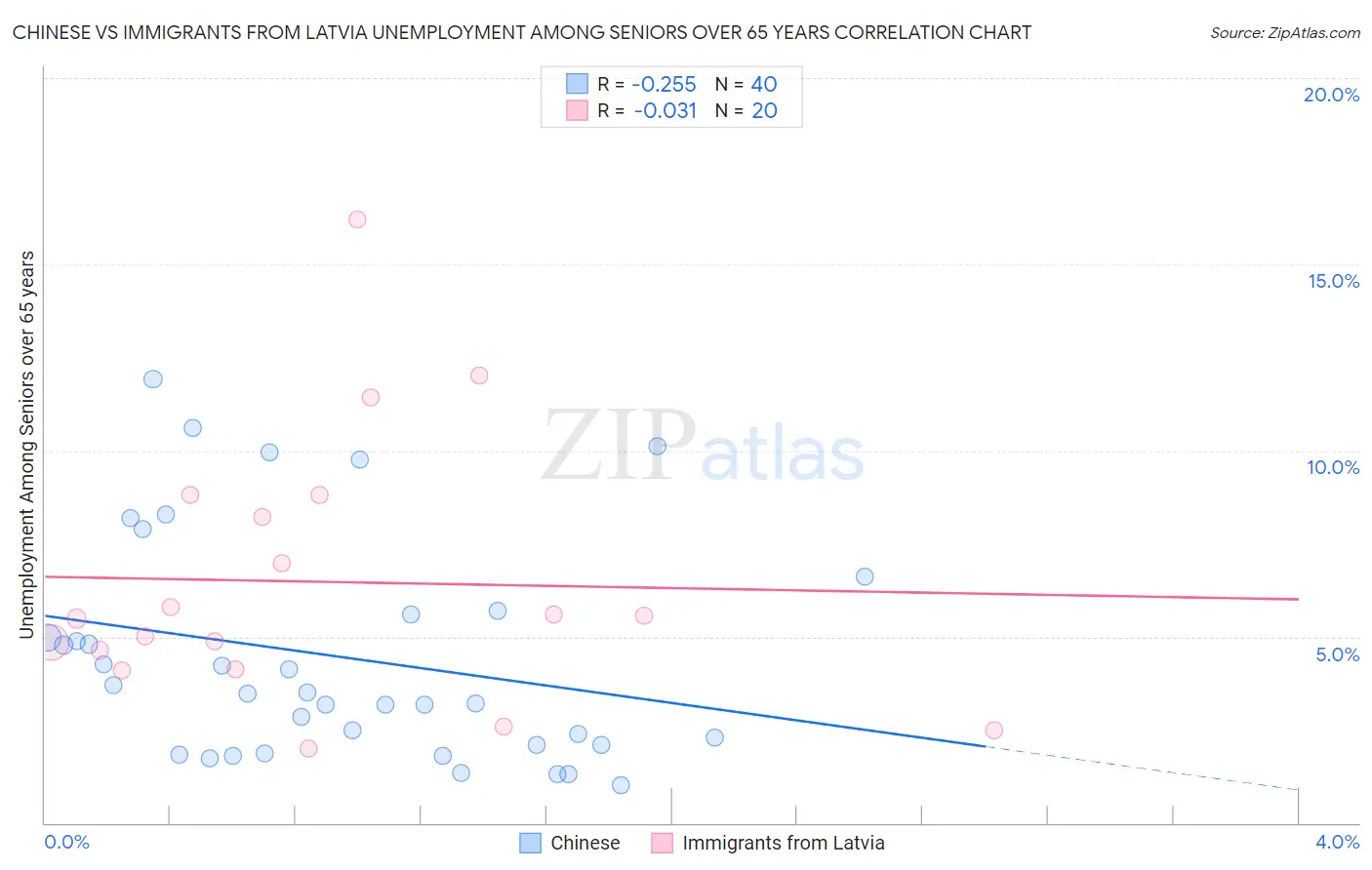 Chinese vs Immigrants from Latvia Unemployment Among Seniors over 65 years