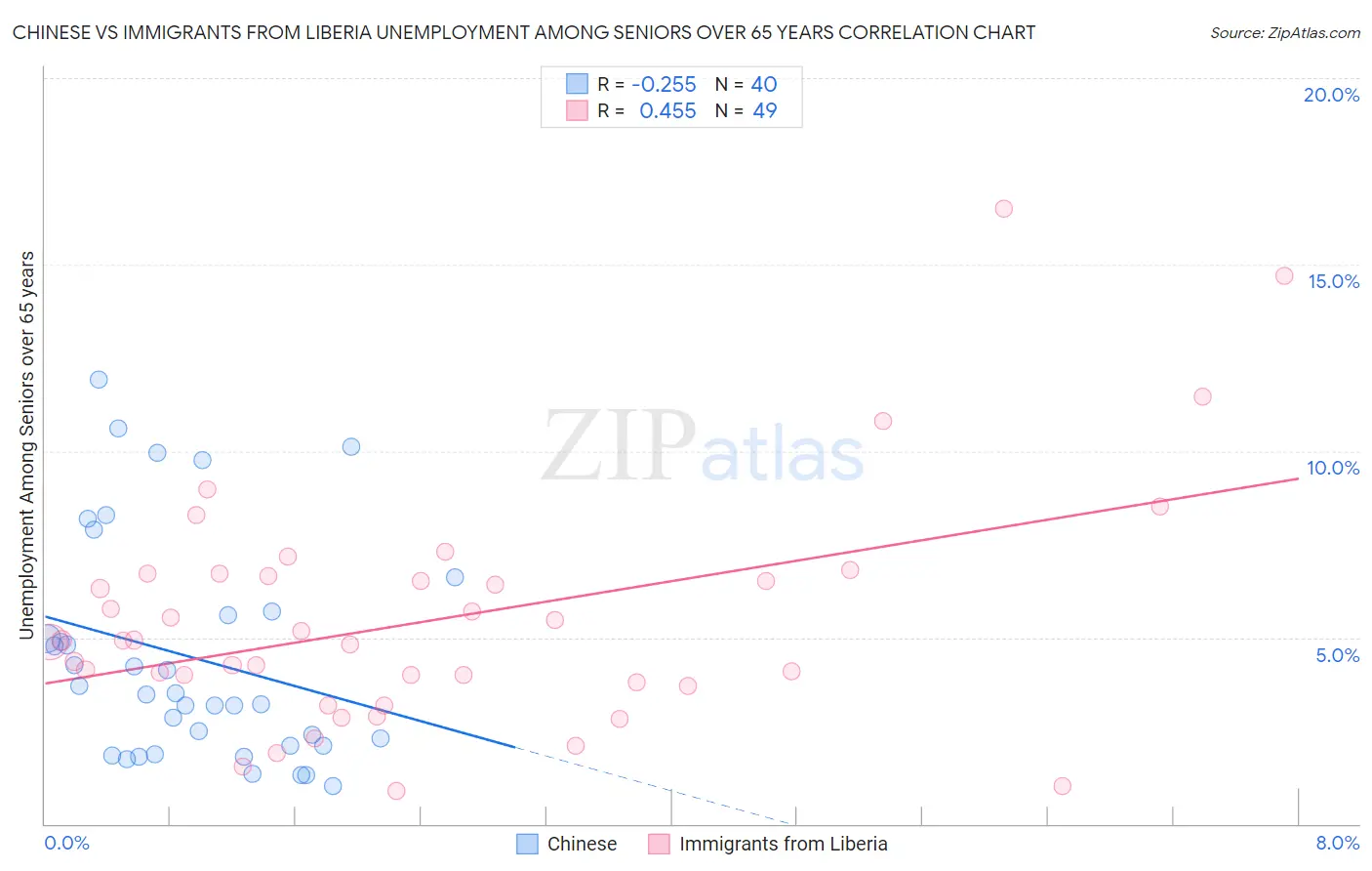 Chinese vs Immigrants from Liberia Unemployment Among Seniors over 65 years