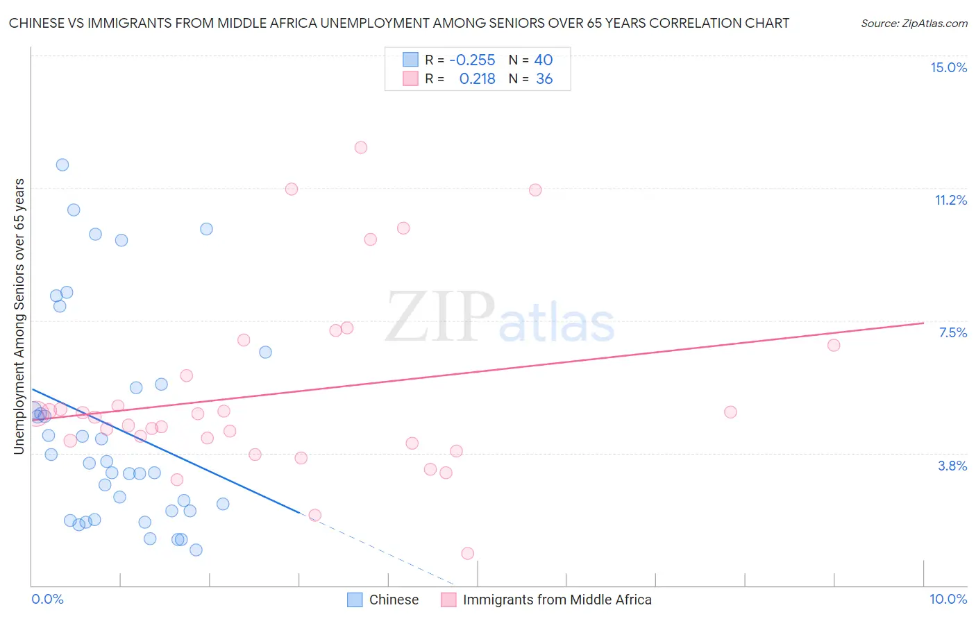 Chinese vs Immigrants from Middle Africa Unemployment Among Seniors over 65 years