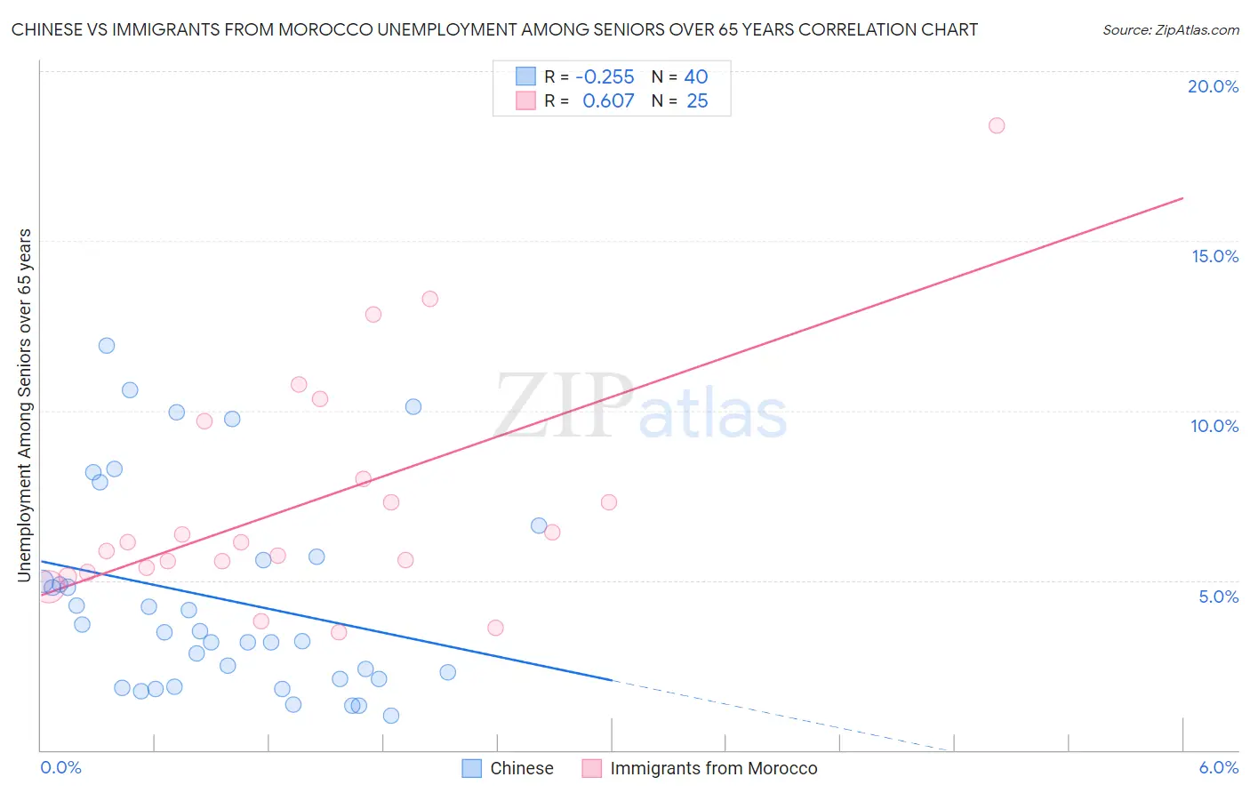 Chinese vs Immigrants from Morocco Unemployment Among Seniors over 65 years
